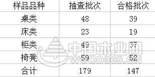 江苏儿童家具抽查合格率为 82.1% 