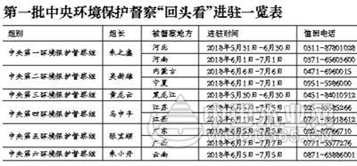 中央环保督察回头看 发现多地假整改 