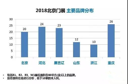 2018北京门展，谁会是最大“赢家”？ 