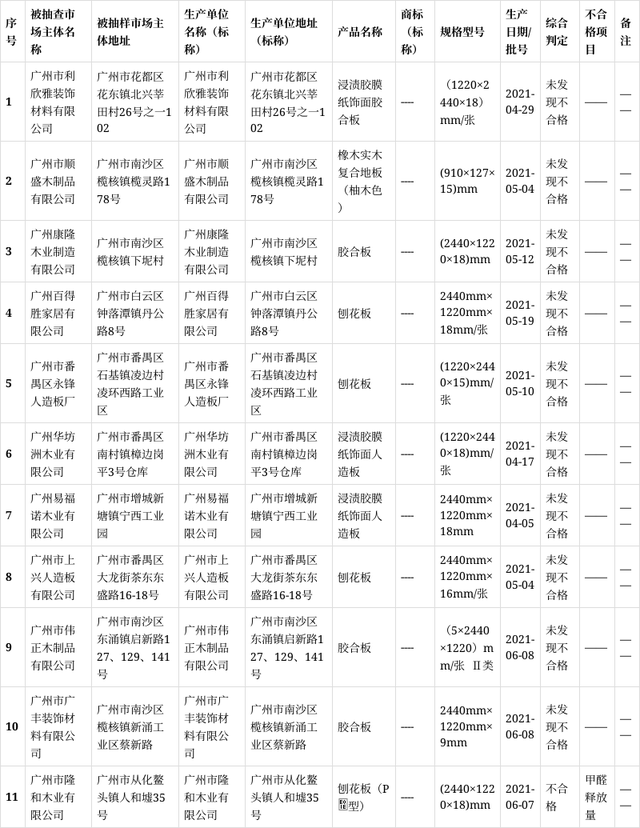 广州抽查人造板产品  不合格率9.1%